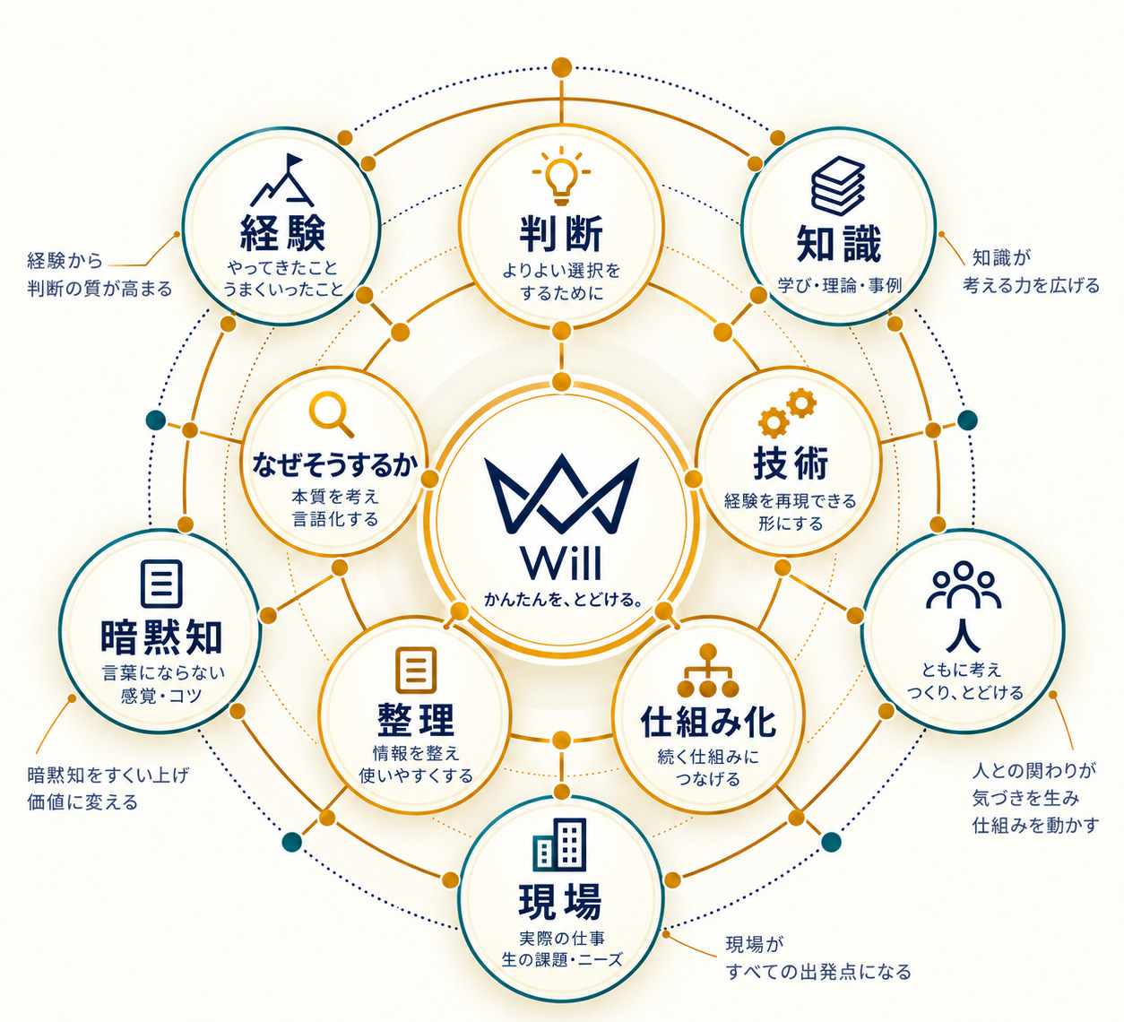 Willの考え方：現場・経験・知識・暗黙知・人を、なぜそうするか・判断・技術・整理・仕組み化を通じて、Willが仕組みにしていく図